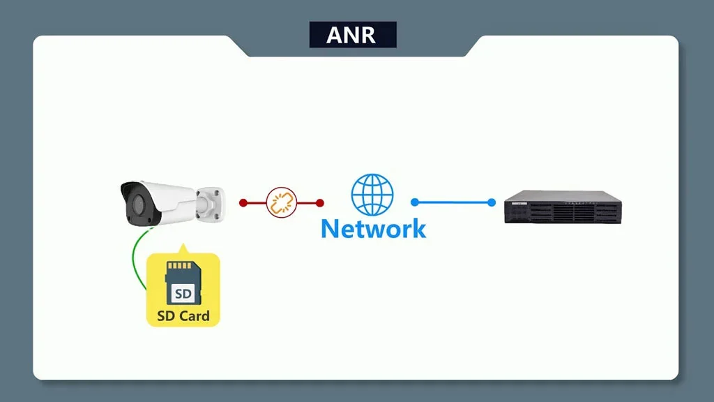 تکنولوژی ANR در دوربین مداربسته چیست؟