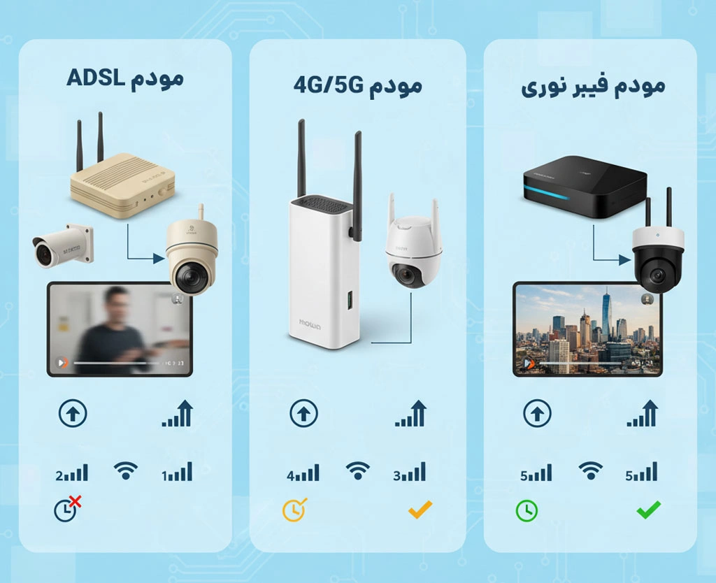 تاثیر فاصله مودم بر کیفیت تصویر دوربین