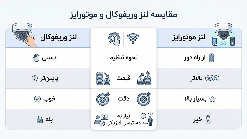 مقایسه لنز وریفوکال با لنز موتورایز