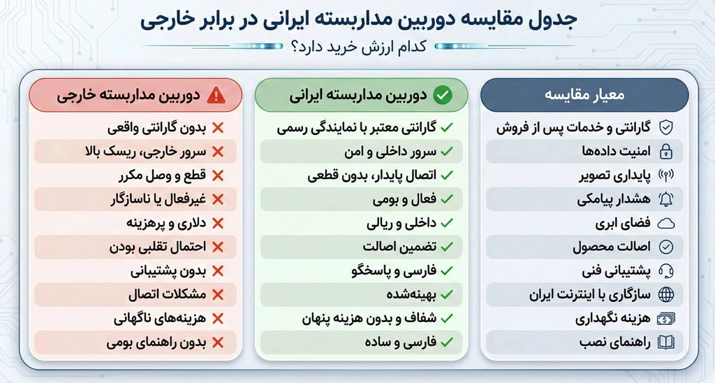 مقایسه دوربین مداربسته ایرانی با دوربین وارداتی